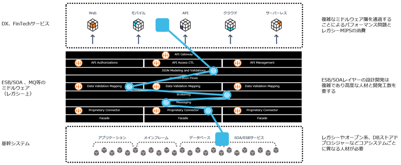 基幹システムAPI化の課題　概要図