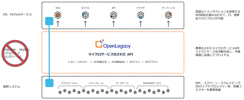 OpenLegacyの価値　概要図