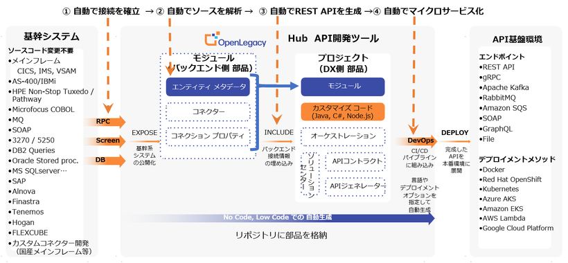 10倍高速な開発を支える 4つの自動化　概要図