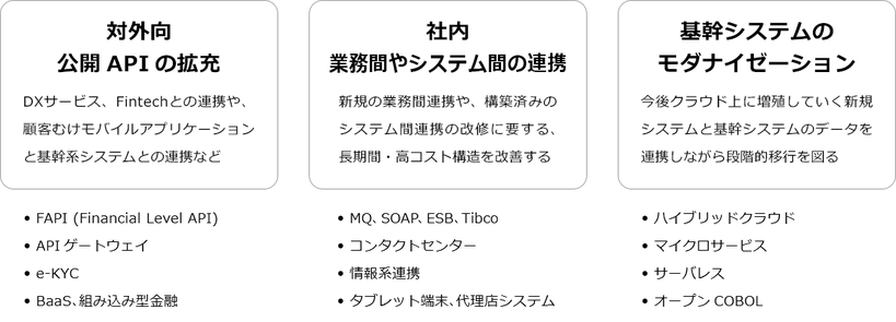 対外向け 公開APIの拡充、社内　業務間やシステム間の連携、基幹システムのモダナイゼーション