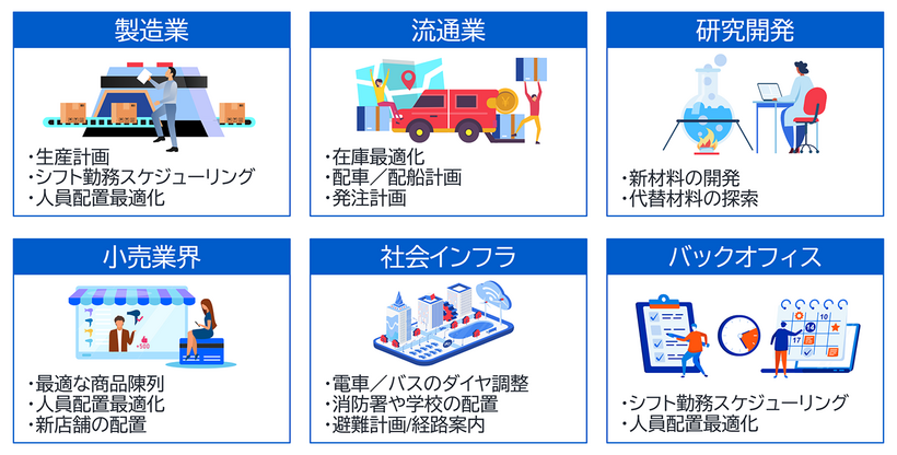 最適化技術が適用できるビジネス領域