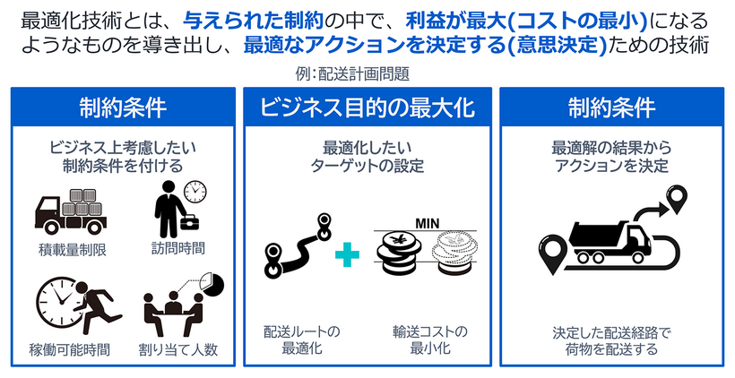 最適化とは