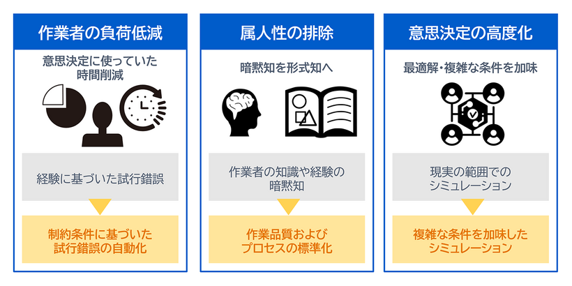 最適化を活用することのメリット