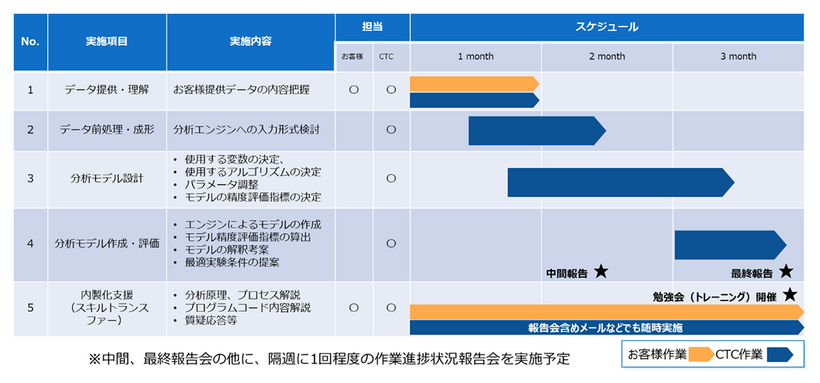 実施スケジュール