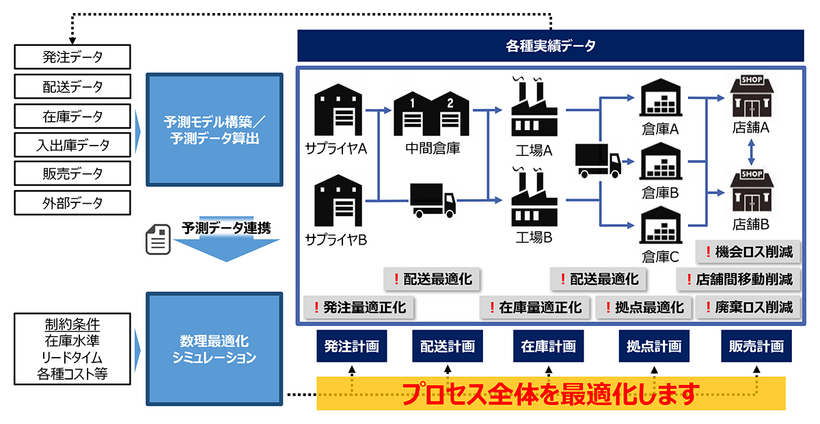 SCM最適化ソリューション