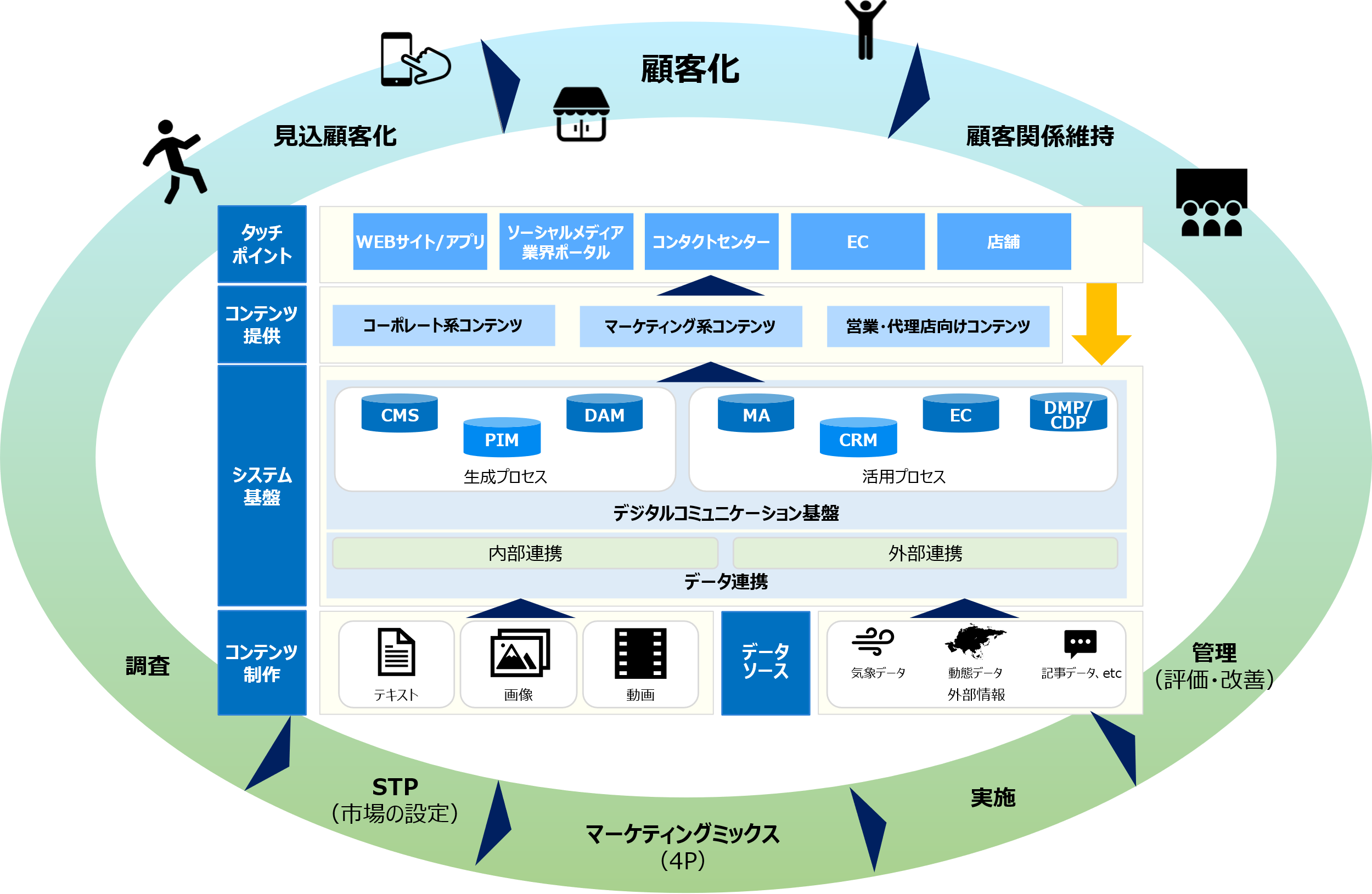 デジタルマーケティングソリューション全体概要