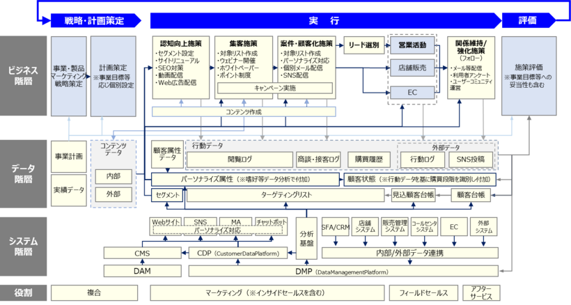 デジタルマーケティングのアーキテクチャ