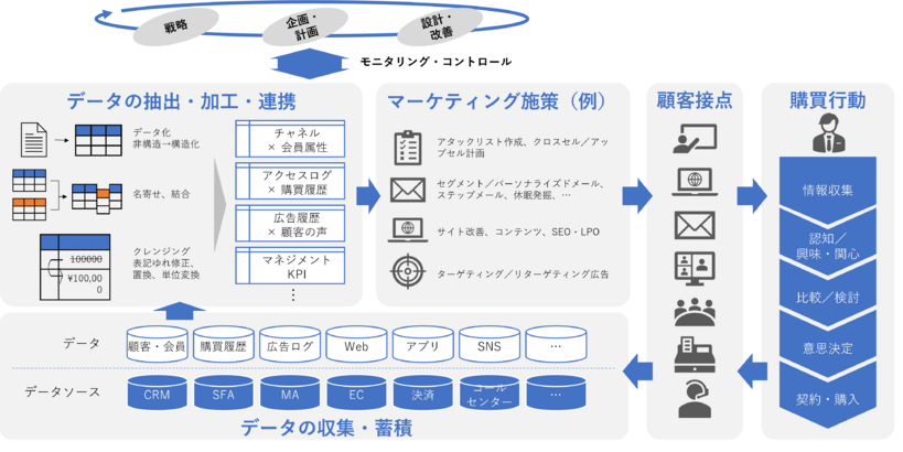 デジタル化の全体像