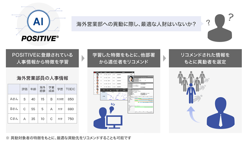 タレントマネジメント機能を最適な人材配置