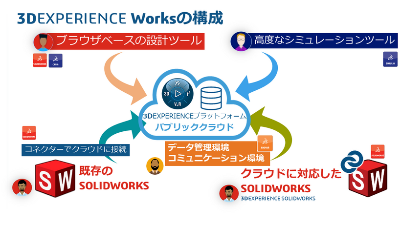 3DEXPERIENCEWorksの構成