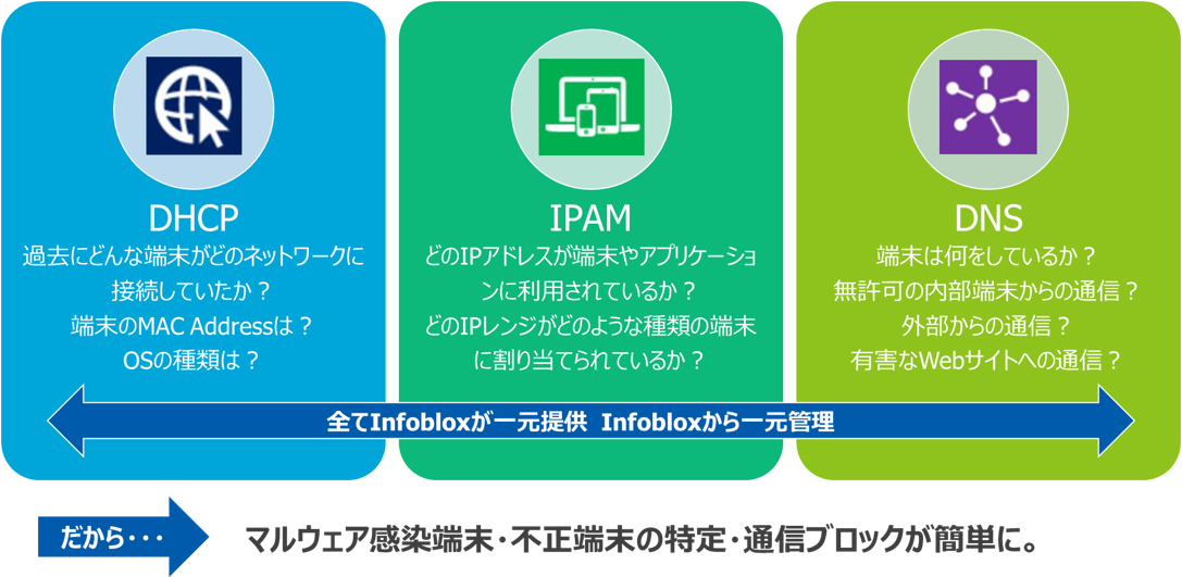 全てInfobloxが一元提供 Infobloxから一元管理 だから･･･マルウェア感染端末・不正端末の特定・通信ブロックが簡単に。