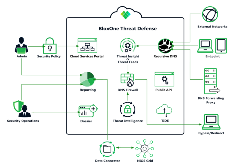 BloxOne Threat Defense 