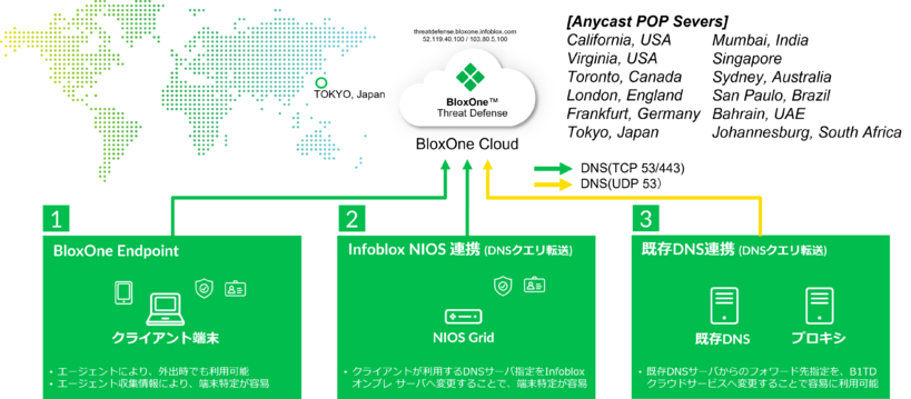 B1TDの利用構成イメージ