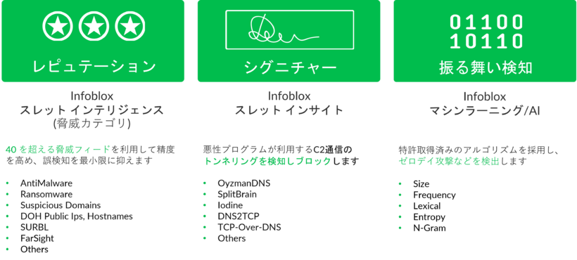 レピュテーション シグニチャー 振る舞い検知