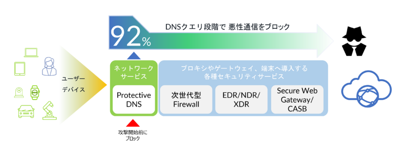 DNSクエリ段階で 悪性通信をブロック