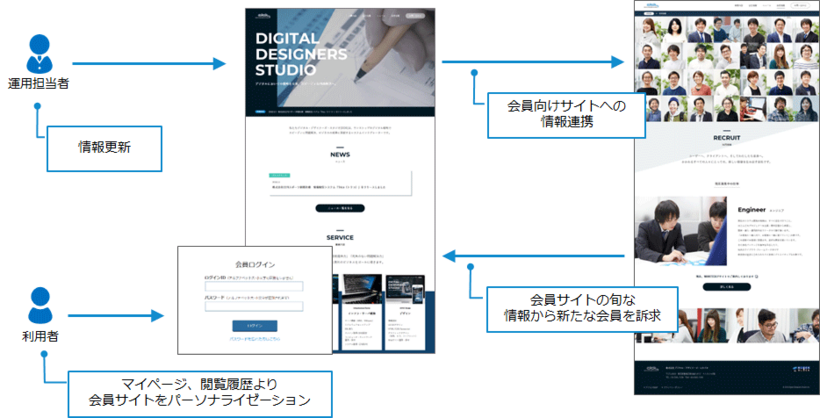 情報活用