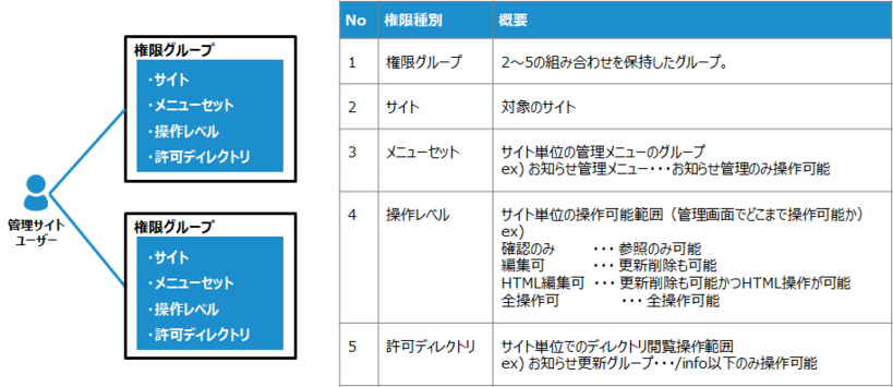 権限グループ管理