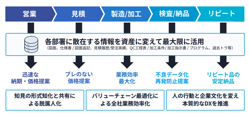 イメージ図　生み出される新たな価値のイメージ