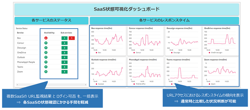 複数SaaSのアクセス正常性を自動確認し、状況をダッシュボードへ表示