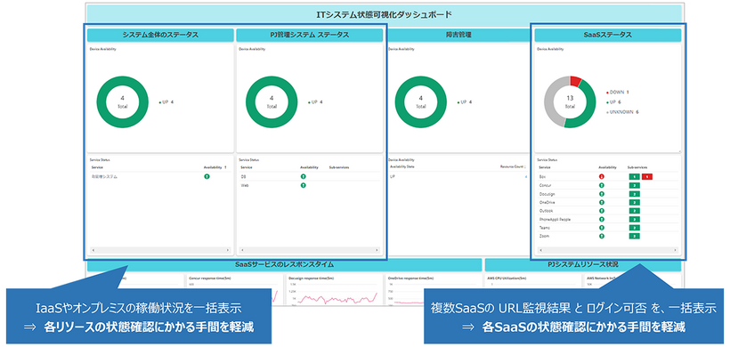 複数管理対象リソース（SaaS、IaaS、オンプレミス）の状況をダッシュボードへ表示