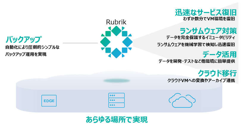 Rubrikが実現するデータ保護