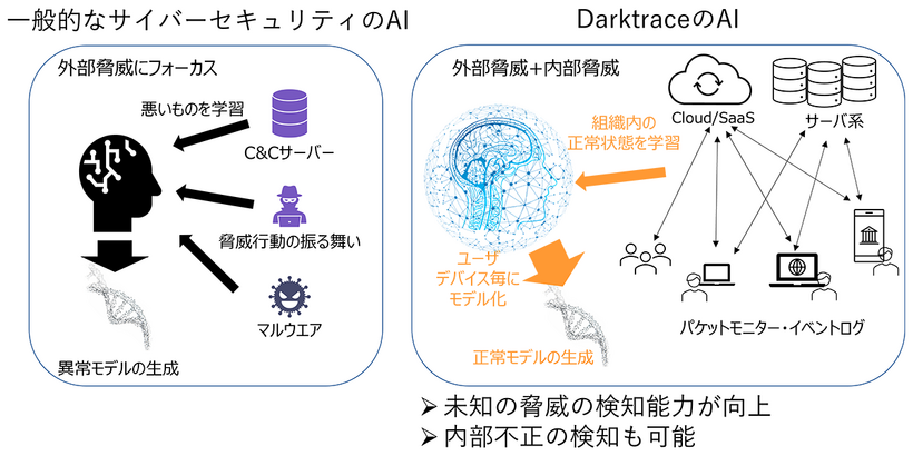 一般的なサイバーセキュリティとDarktraceのAIの違い