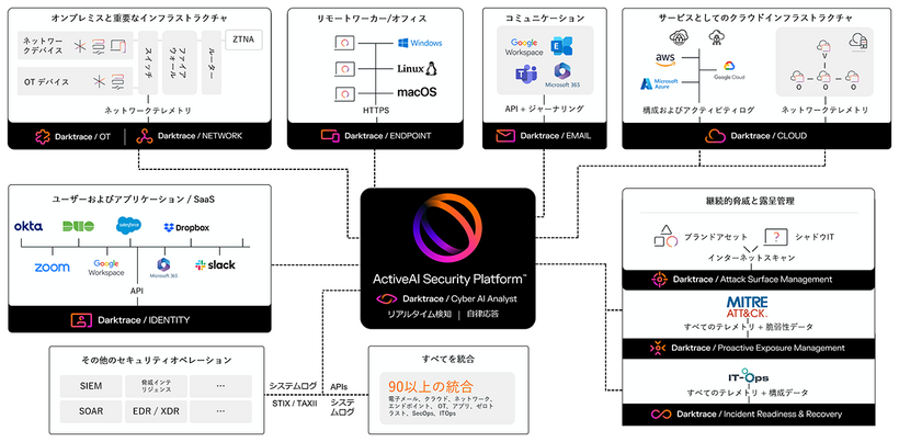 Darktrace製品ラインナップ