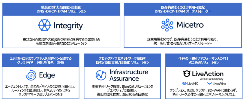 BlueCat ポートフォリオ（製品構成）