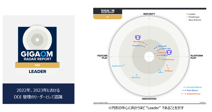DDIカテゴリ内でベストの評価