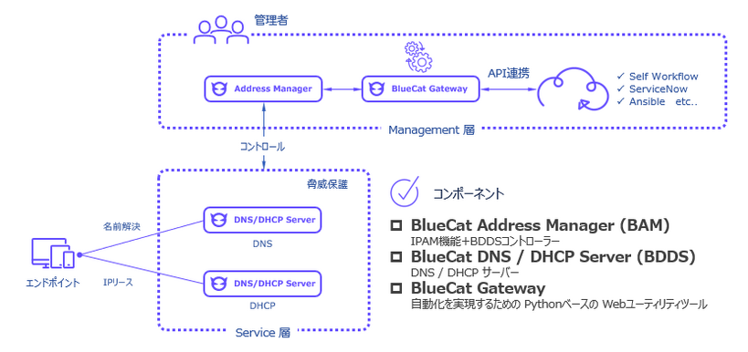 Integrity のアーキテクチャ
