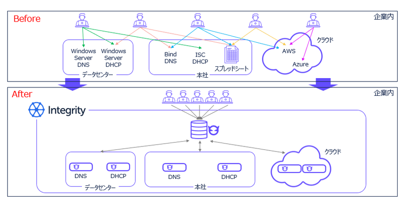 Integrity – 導入の Before & After