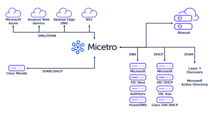 Micetro 対応プラットフォーム