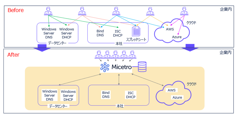 Micetro – 導入の Before & After