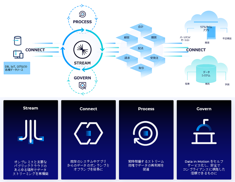 データストリーミングプラットフォームの構成要素