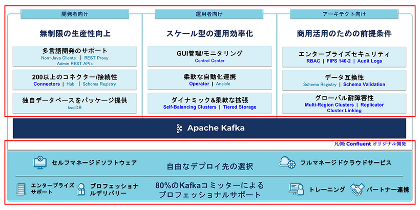 Confluentは Apache Kafkaの完成形