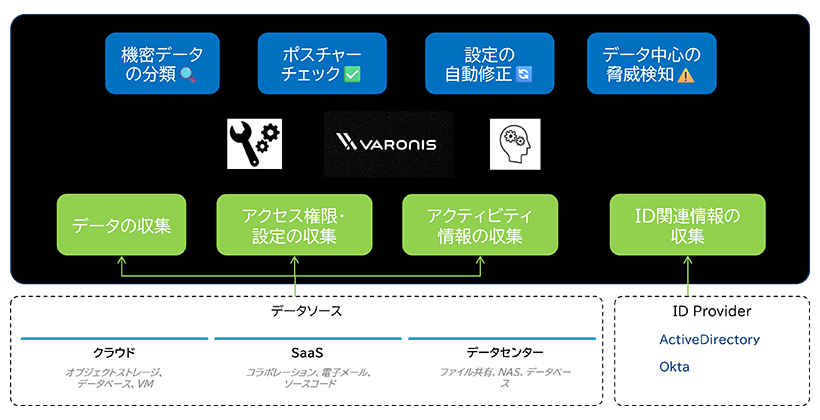 Varonis製品概要図