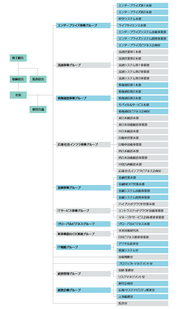 組織体制図