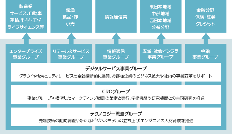 組織体制および連携図