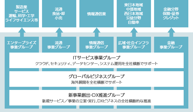 組織体制および連携図