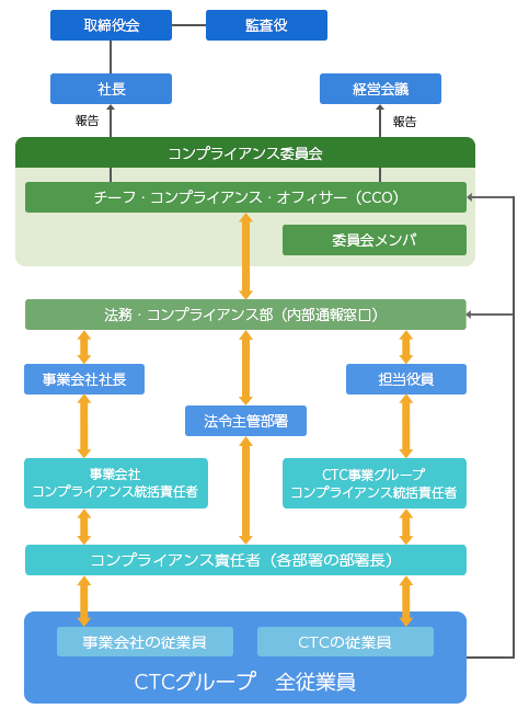 推進体制