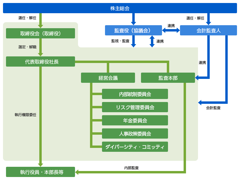 コーポレート・ガバナンス体制図