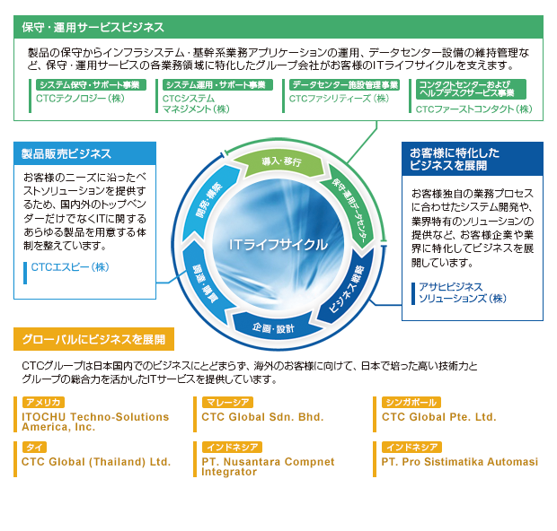 ITライフサイクルを支えるCTCのグループ会社