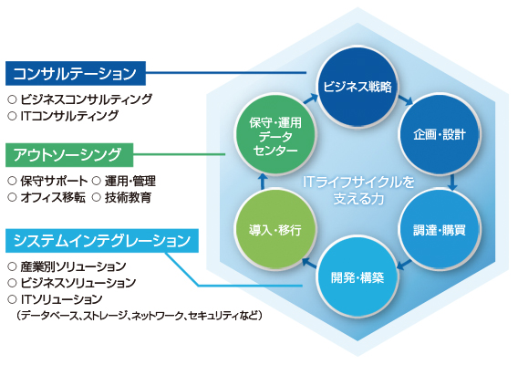 CTCのビジネスモデル