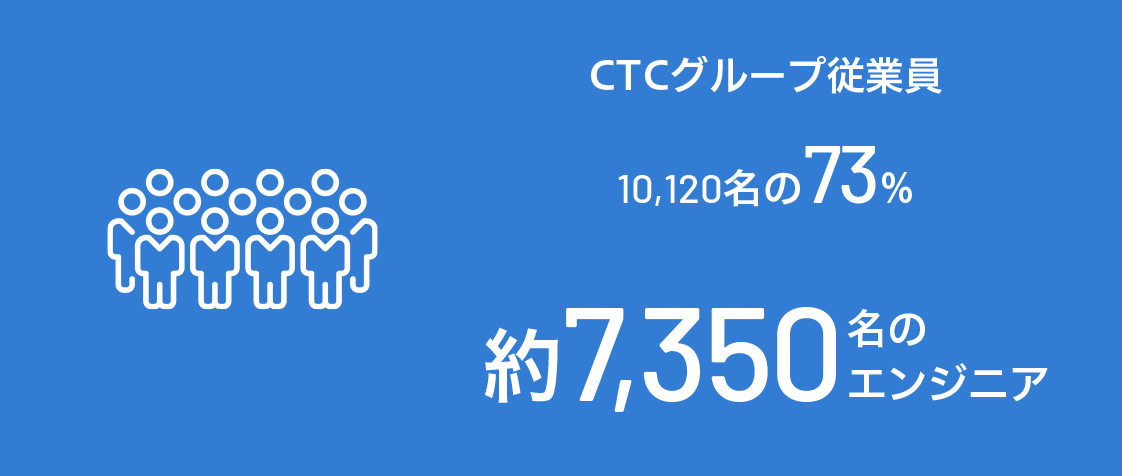 CTCグループ従業員 10,120名の73％ 約7,350名のエンジニア