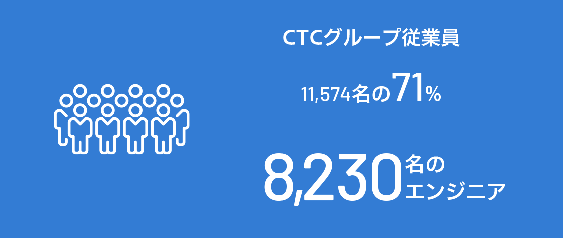 CTCグループ従業員 10,120名の73％ 約7,350名のエンジニア