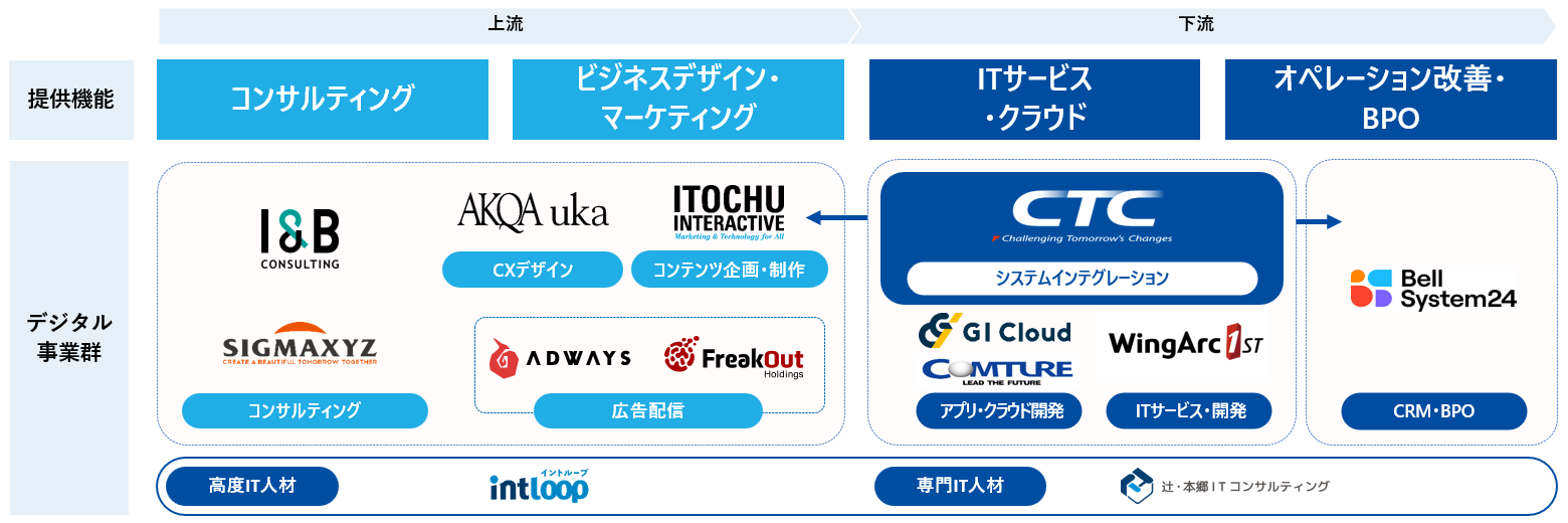 伊藤忠グループとの連携の図