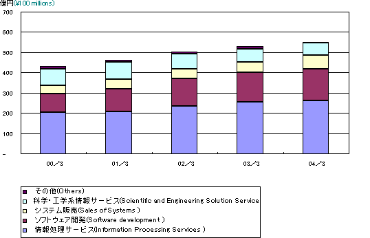 事業分野別　連結売上高