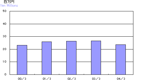 1人当たり売上高