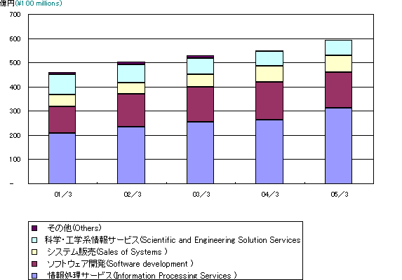 事業分野別　連結売上高