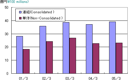 経常利益